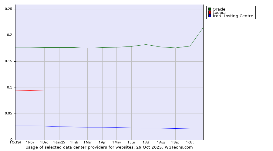 Historical trends in the usage of Oracle vs. Loopia vs. Iron Hosting Centre