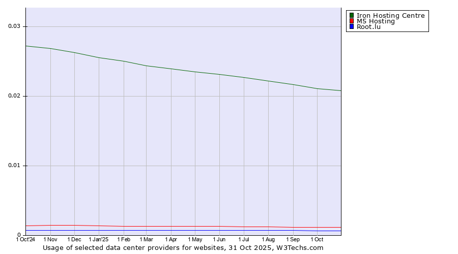 Historical trends in the usage of Iron Hosting Centre vs. M5 Hosting vs. Root.lu