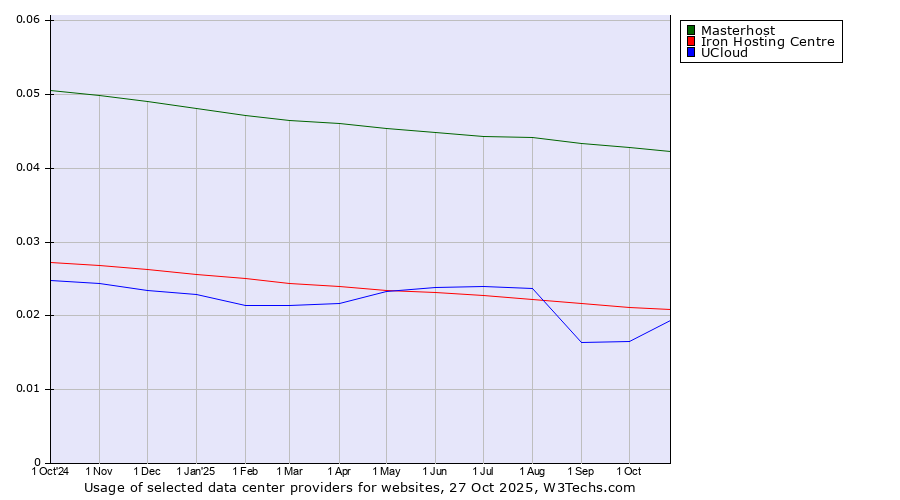 Historical trends in the usage of Masterhost vs. Iron Hosting Centre vs. UCloud