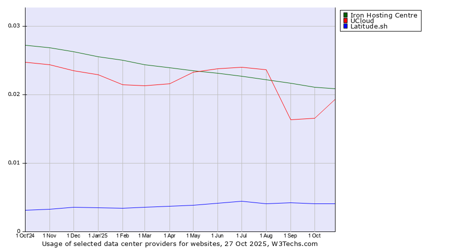 Historical trends in the usage of Iron Hosting Centre vs. UCloud vs. Latitude.sh