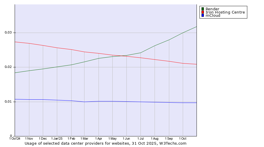Historical trends in the usage of Render vs. Iron Hosting Centre vs. mCloud