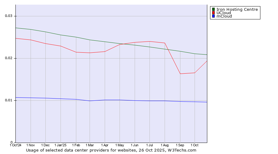 Historical trends in the usage of Iron Hosting Centre vs. UCloud vs. mCloud