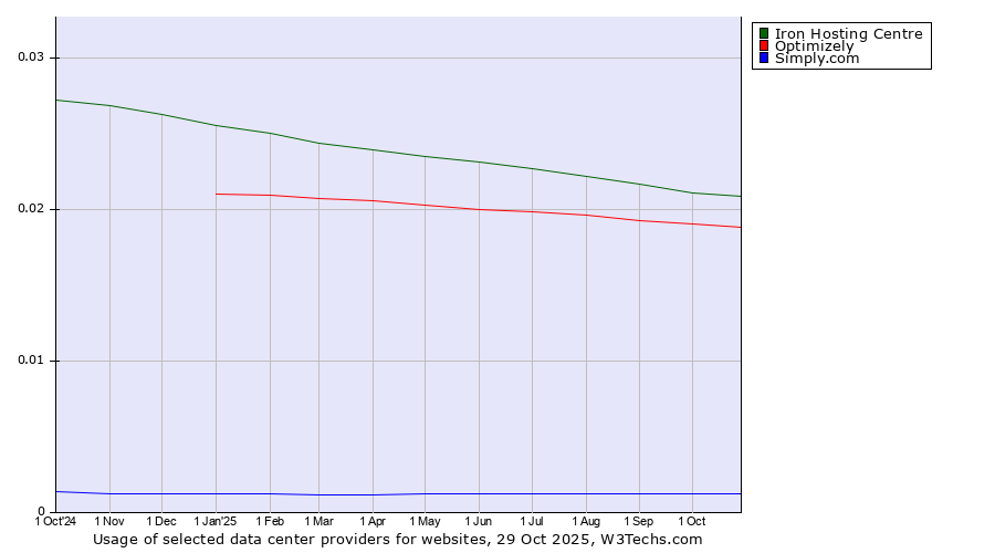 Historical trends in the usage of Iron Hosting Centre vs. Optimizely vs. Simply.com