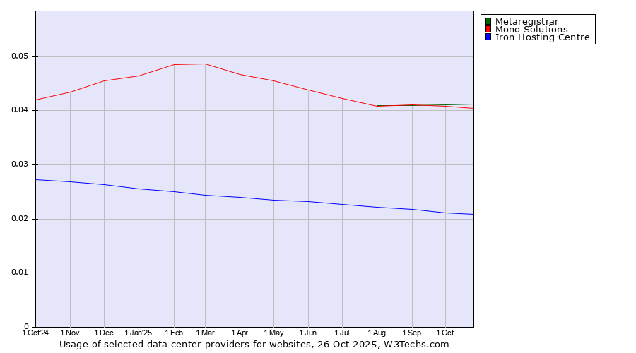 Historical trends in the usage of Metaregistrar vs. Mono Solutions vs. Iron Hosting Centre