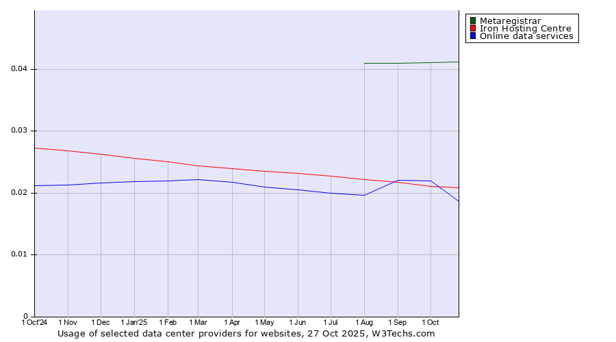 Historical trends in the usage of Metaregistrar vs. Iron Hosting Centre vs. Online data services