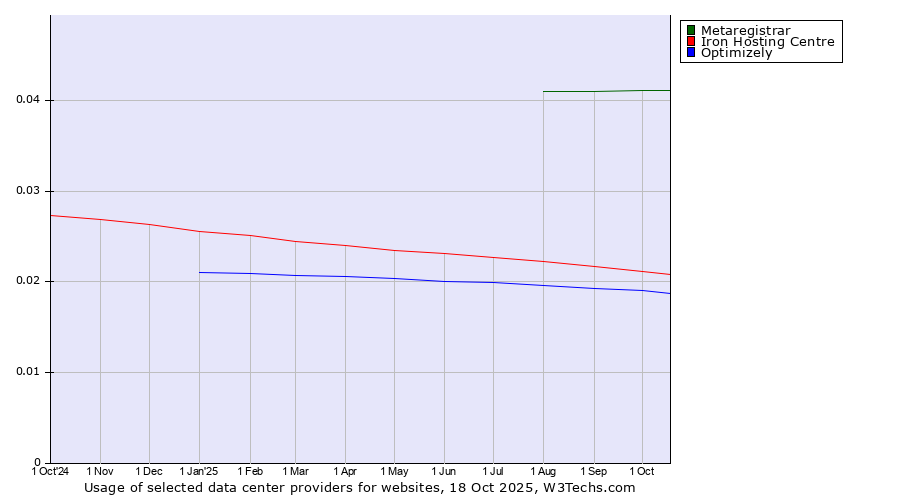 Historical trends in the usage of Metaregistrar vs. Iron Hosting Centre vs. Optimizely