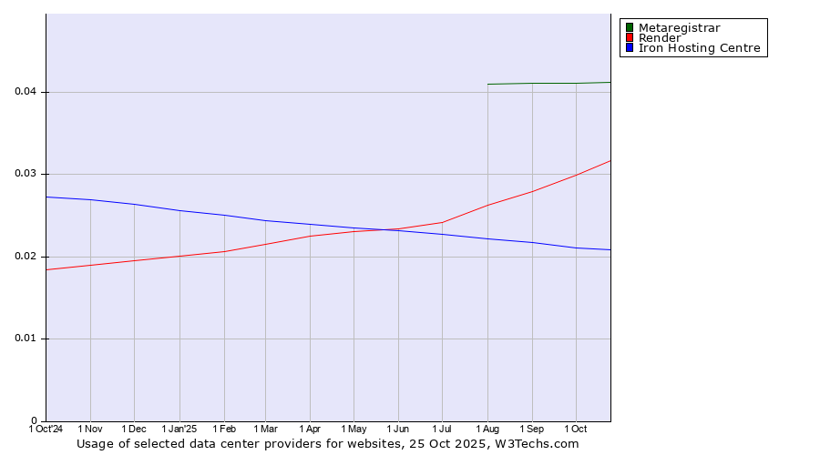 Historical trends in the usage of Metaregistrar vs. Render vs. Iron Hosting Centre