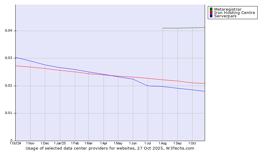 Historical trends in the usage of Metaregistrar vs. Iron Hosting Centre vs. Serverpars