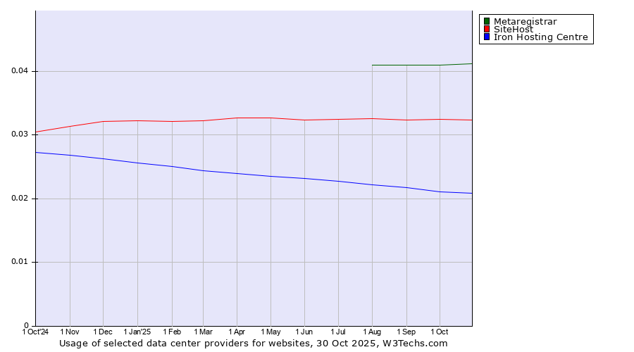 Historical trends in the usage of Metaregistrar vs. SiteHost vs. Iron Hosting Centre