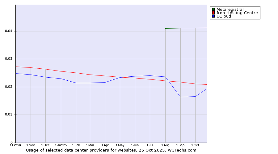 Historical trends in the usage of Metaregistrar vs. Iron Hosting Centre vs. UCloud