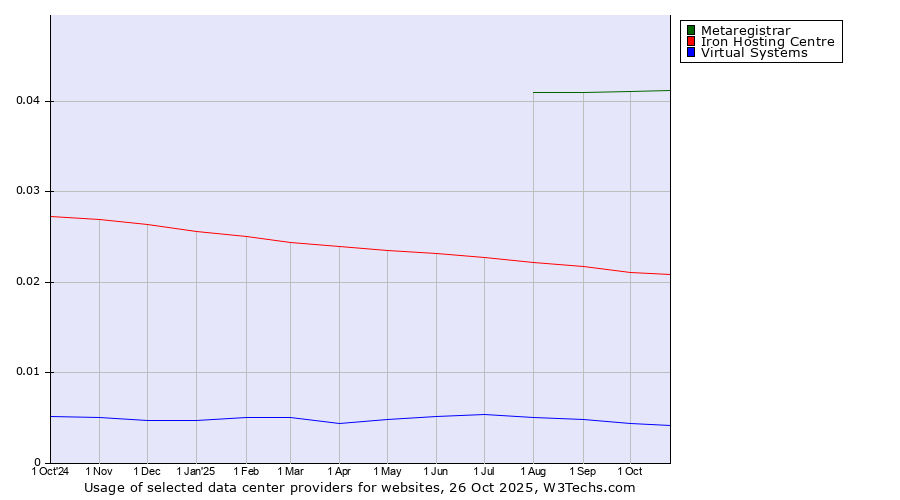 Historical trends in the usage of Metaregistrar vs. Iron Hosting Centre vs. Virtual Systems