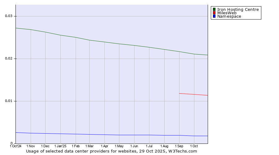 Historical trends in the usage of Iron Hosting Centre vs. MilesWeb vs. Namespace