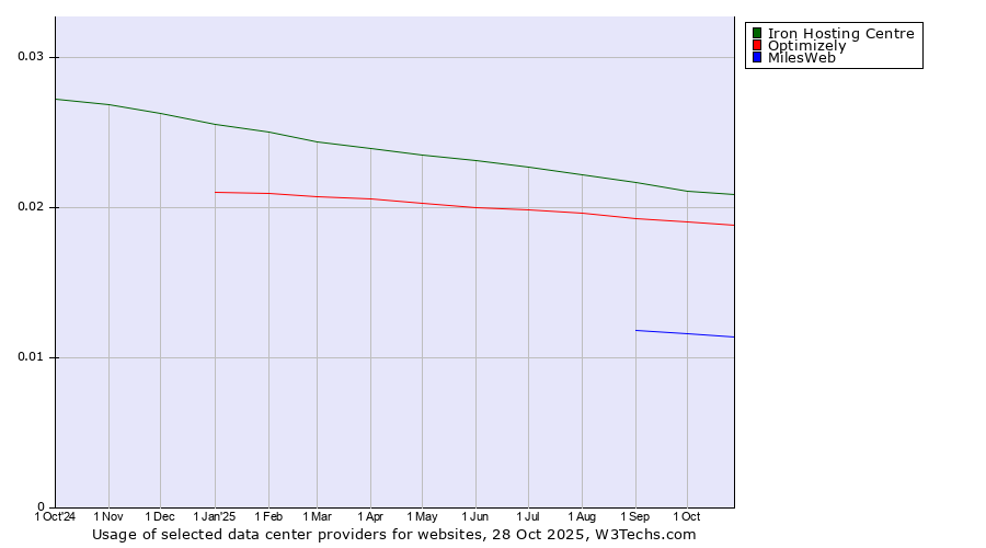 Historical trends in the usage of Iron Hosting Centre vs. Optimizely vs. MilesWeb