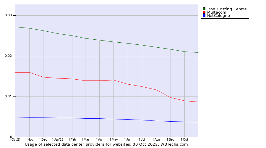 Historical trends in the usage of Iron Hosting Centre vs. Multacom vs. NetCologne