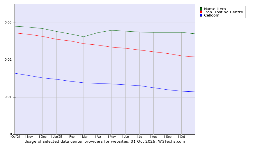 Historical trends in the usage of Name Hero vs. Iron Hosting Centre vs. Cellcom