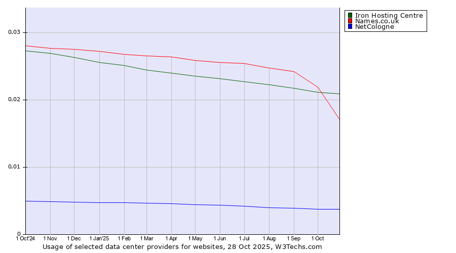 Historical trends in the usage of Iron Hosting Centre vs. Names.co.uk vs. NetCologne