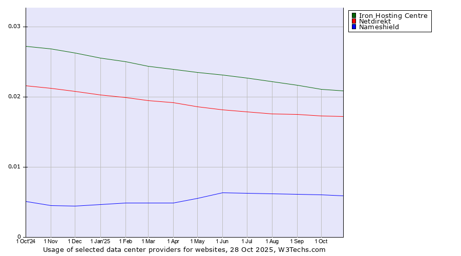 Historical trends in the usage of Iron Hosting Centre vs. Netdirekt vs. Nameshield