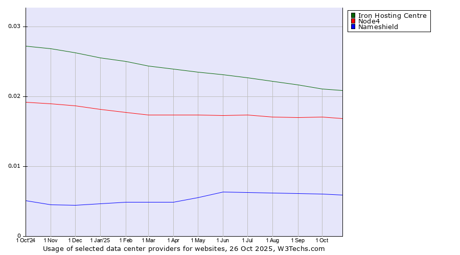 Historical trends in the usage of Iron Hosting Centre vs. Node4 vs. Nameshield