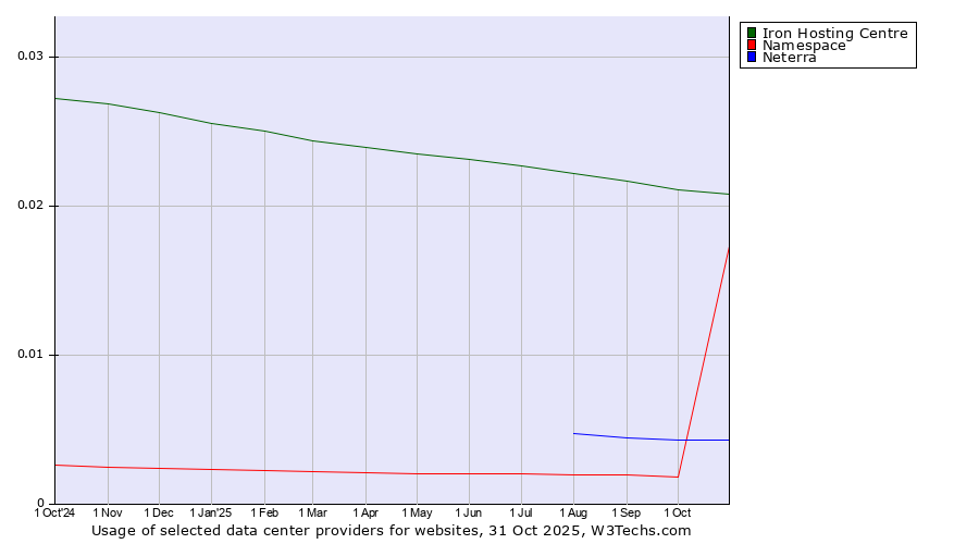Historical trends in the usage of Iron Hosting Centre vs. Neterra vs. Namespace