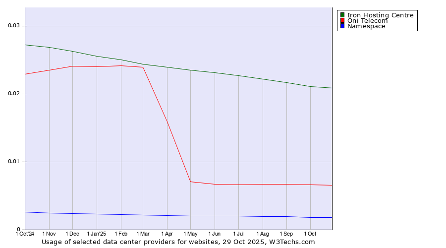 Historical trends in the usage of Iron Hosting Centre vs. Oni Telecom vs. Namespace