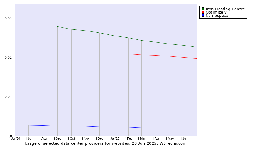 Historical trends in the usage of Iron Hosting Centre vs. Optimizely vs. Namespace