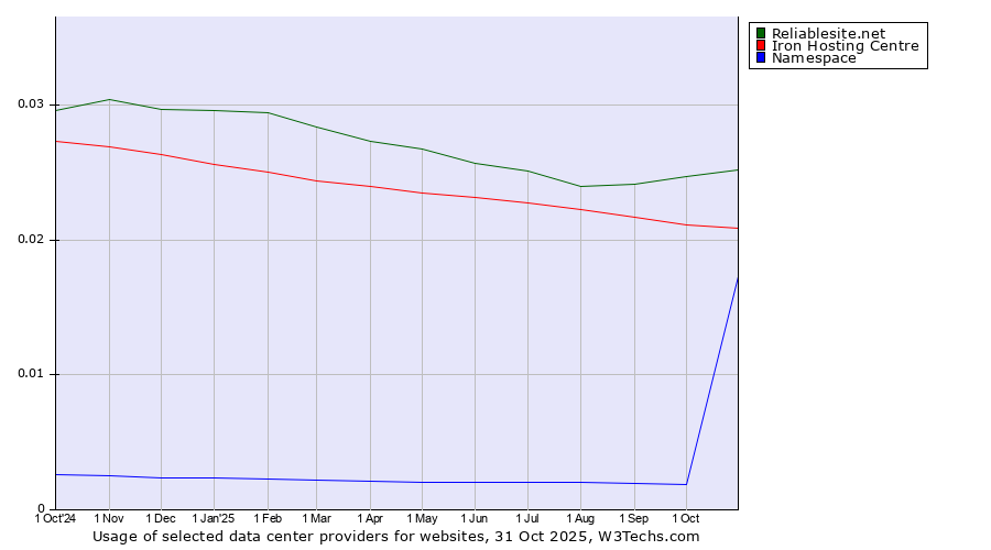Historical trends in the usage of Reliablesite.net vs. Iron Hosting Centre vs. Namespace