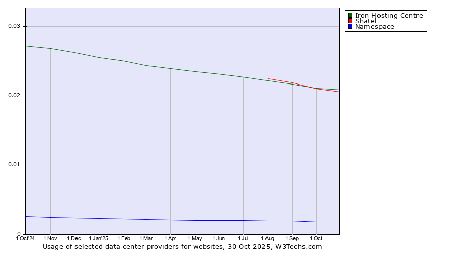 Historical trends in the usage of Shatel vs. Iron Hosting Centre vs. Namespace