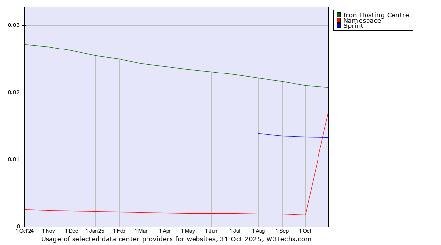 Historical trends in the usage of Iron Hosting Centre vs. Sprint vs. Namespace