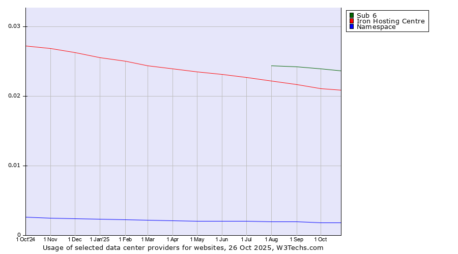 Historical trends in the usage of Sub 6 vs. Iron Hosting Centre vs. Namespace