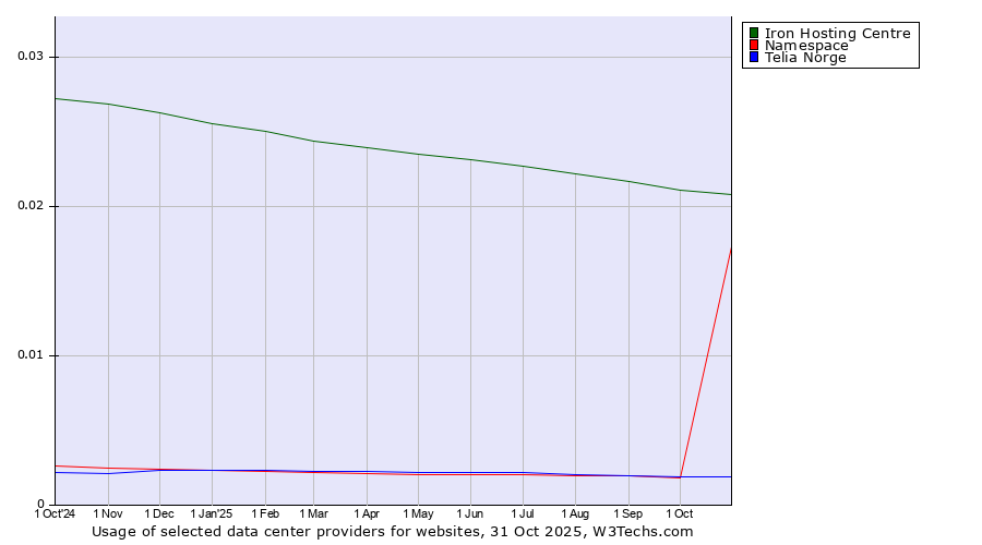 Historical trends in the usage of Iron Hosting Centre vs. Telia Norge vs. Namespace