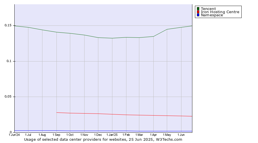 Historical trends in the usage of Tencent vs. Iron Hosting Centre vs. Namespace