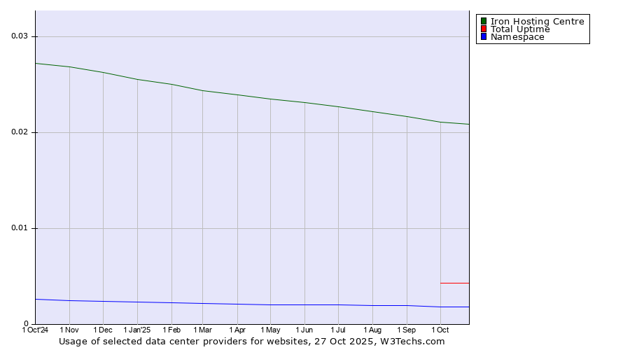 Historical trends in the usage of Iron Hosting Centre vs. Total Uptime vs. Namespace