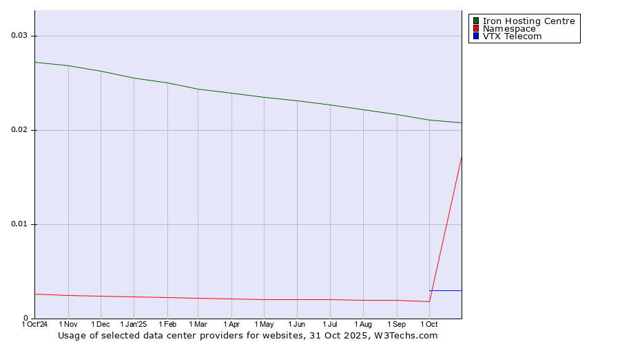 Historical trends in the usage of Iron Hosting Centre vs. VTX Telecom vs. Namespace