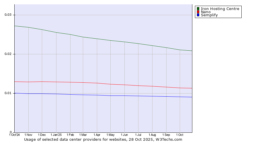 Historical trends in the usage of Iron Hosting Centre vs. Nano vs. Semplify