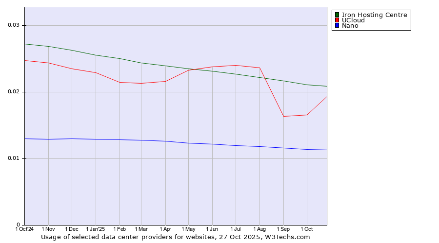 Historical trends in the usage of Iron Hosting Centre vs. UCloud vs. Nano