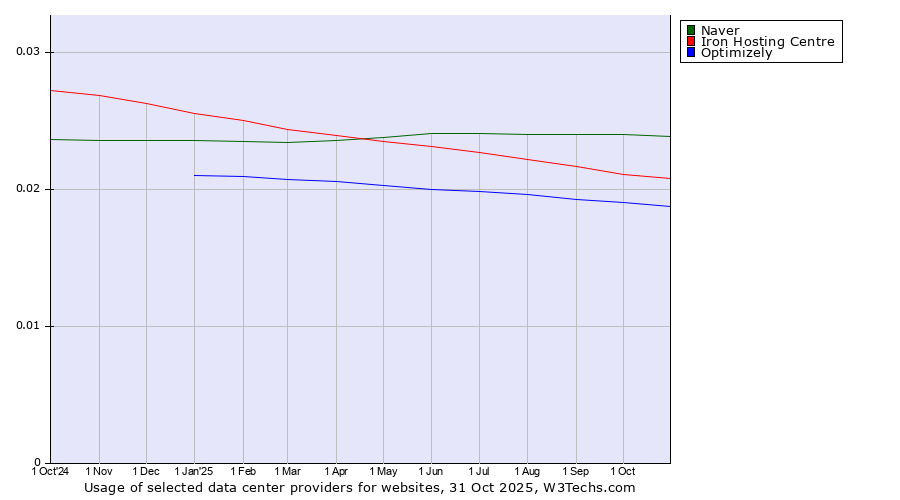 Historical trends in the usage of Naver vs. Iron Hosting Centre vs. Optimizely