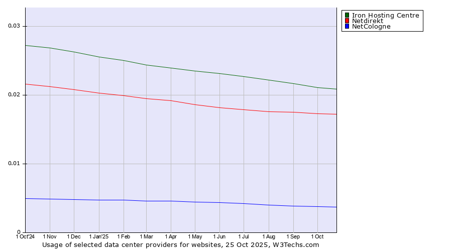Historical trends in the usage of Iron Hosting Centre vs. Netdirekt vs. NetCologne