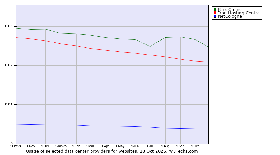 Historical trends in the usage of Pars Online vs. Iron Hosting Centre vs. NetCologne