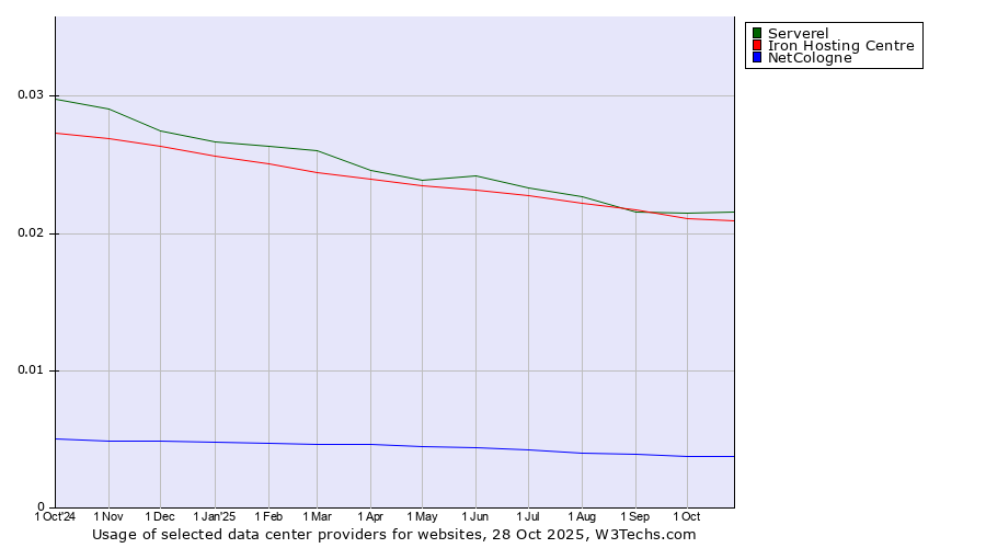 Historical trends in the usage of Serverel vs. Iron Hosting Centre vs. NetCologne