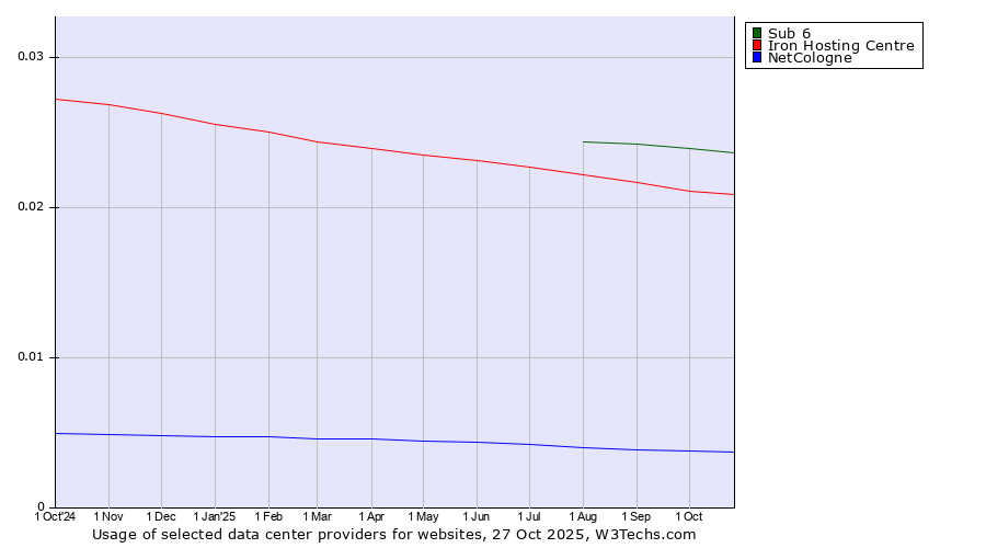Historical trends in the usage of Sub 6 vs. Iron Hosting Centre vs. NetCologne