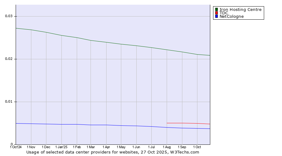 Historical trends in the usage of Iron Hosting Centre vs. TDC vs. NetCologne