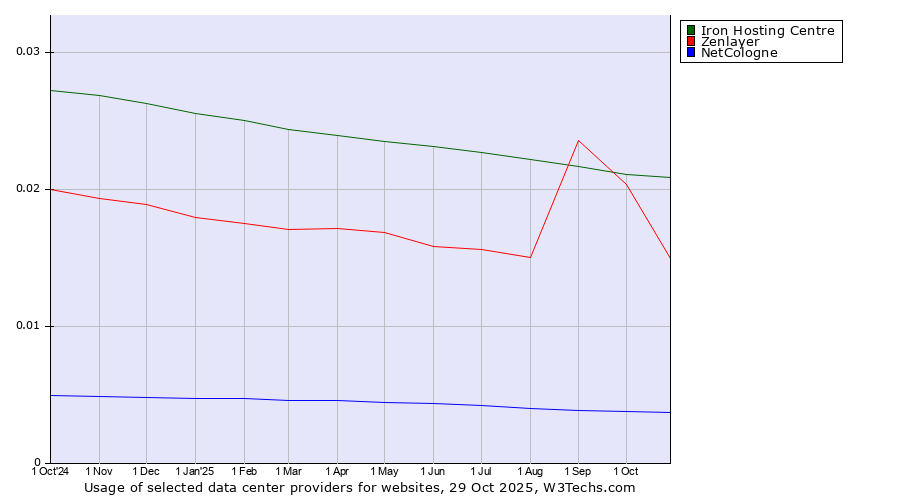 Historical trends in the usage of Iron Hosting Centre vs. Zenlayer vs. NetCologne