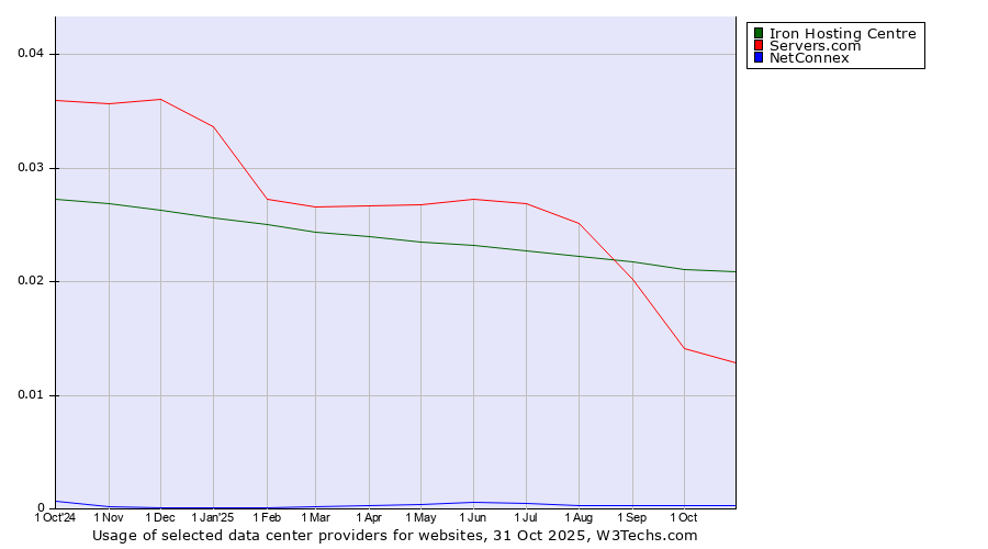Historical trends in the usage of Iron Hosting Centre vs. Servers.com vs. NetConnex