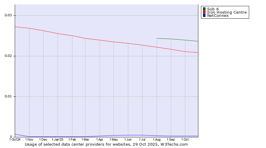Historical trends in the usage of Sub 6 vs. Iron Hosting Centre vs. NetConnex