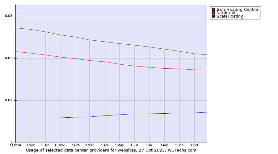 Historical trends in the usage of Iron Hosting Centre vs. Netdirekt vs. ScalaHosting