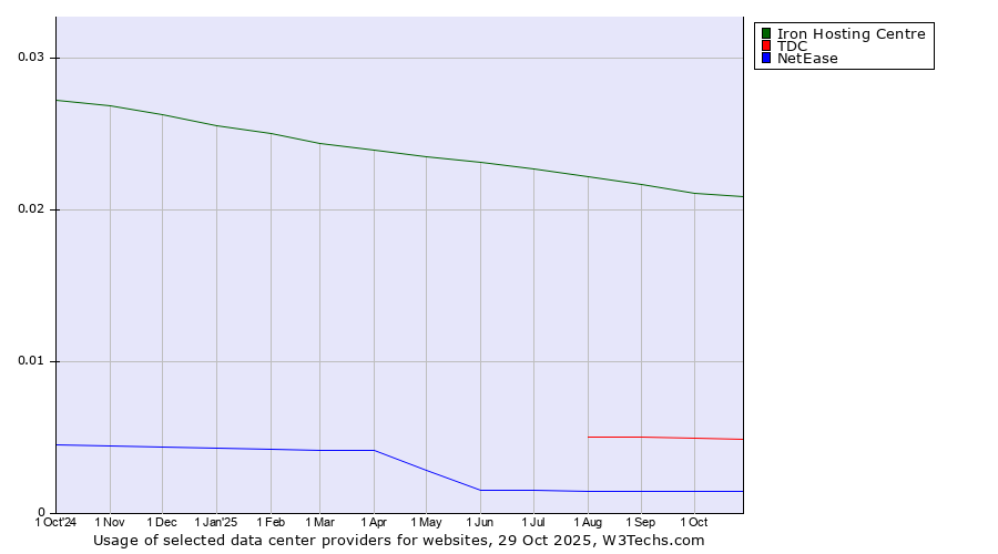 Historical trends in the usage of Iron Hosting Centre vs. TDC vs. NetEase
