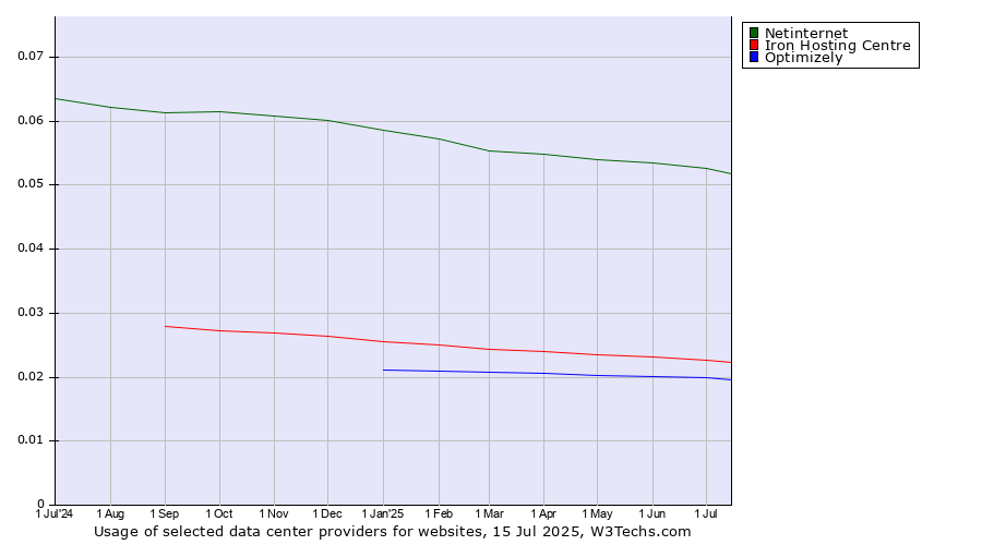 Historical trends in the usage of Netinternet vs. Iron Hosting Centre vs. Optimizely