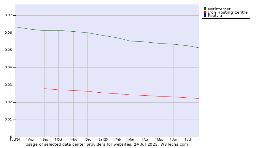 Historical trends in the usage of Netinternet vs. Iron Hosting Centre vs. Root.lu