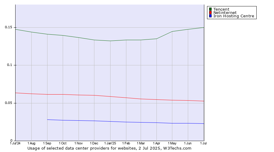 Historical trends in the usage of Tencent vs. Netinternet vs. Iron Hosting Centre