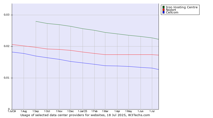 Historical trends in the usage of Iron Hosting Centre vs. Node4 vs. Cellcom